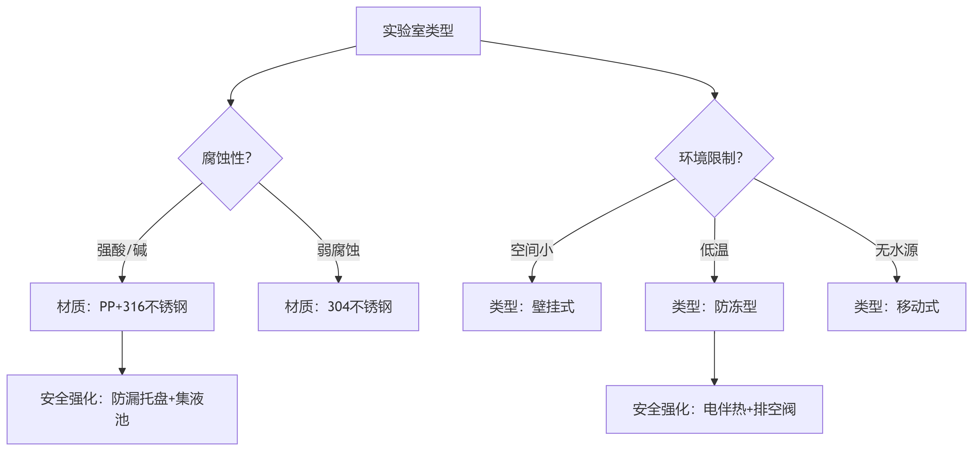 實驗室家具全解析（四）：緊急設備（緊急沖淋器、洗眼器）選型指南 概述  緊急沖淋器與洗眼器是實驗室事故應急的最后防線，通過快速沖洗化學污染物減輕組織損傷。其性能取決于材質耐腐性、水流穩定性（溫度16-38℃）及響應速度（1秒內開啟），選型失誤可能導致沖洗失效或二次傷害。據ANSI標準，設備需安裝在危險源10秒步程內且路徑無障礙，否則事故時延誤將倍增傷害風險。 一、材質及性能分析 1.柜體材質分析對(圖1)