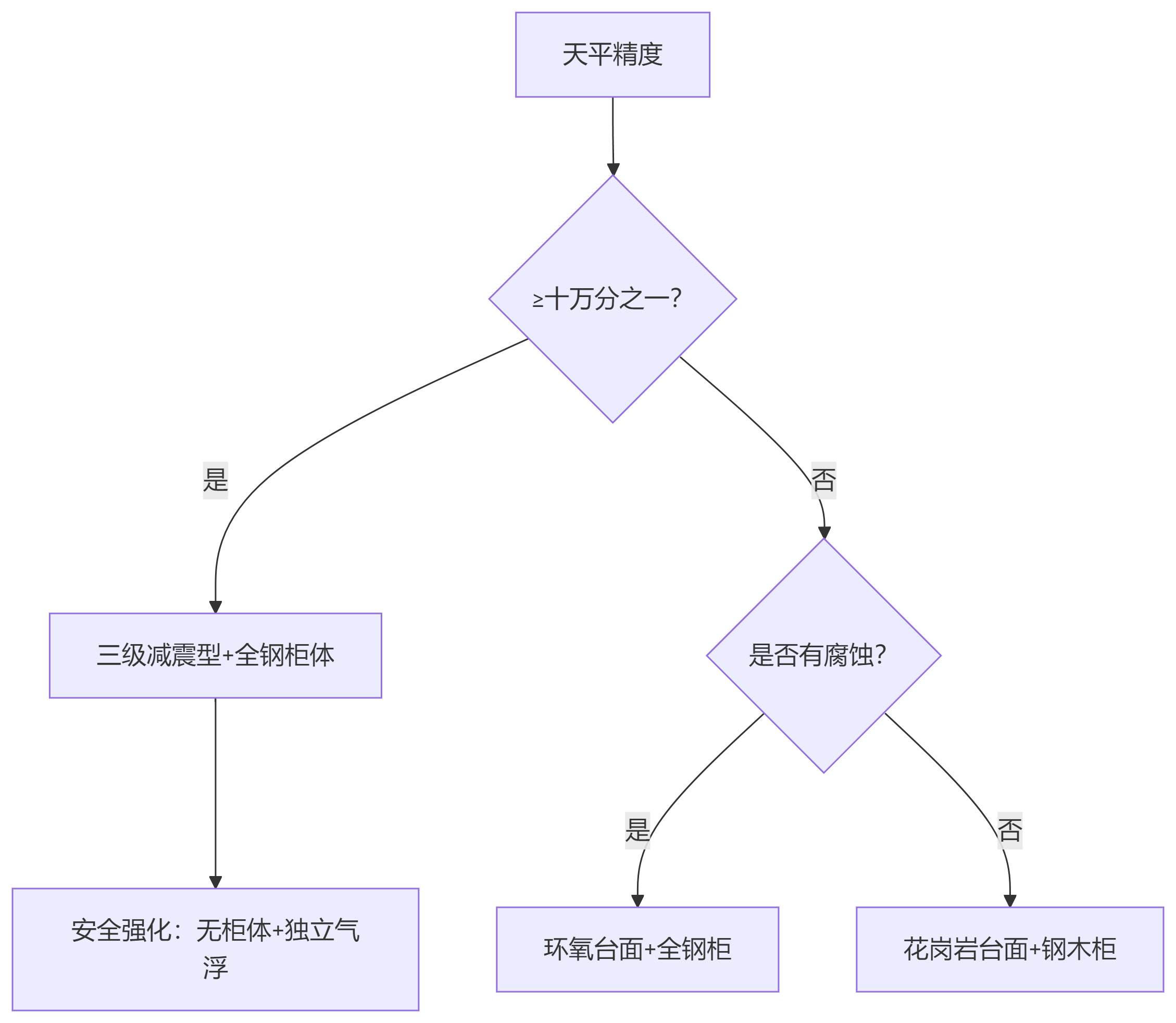 實驗室家具全解析(五):天平臺選型指南(圖1) 實驗室家具全解析(五):天平臺選型指南(圖1)